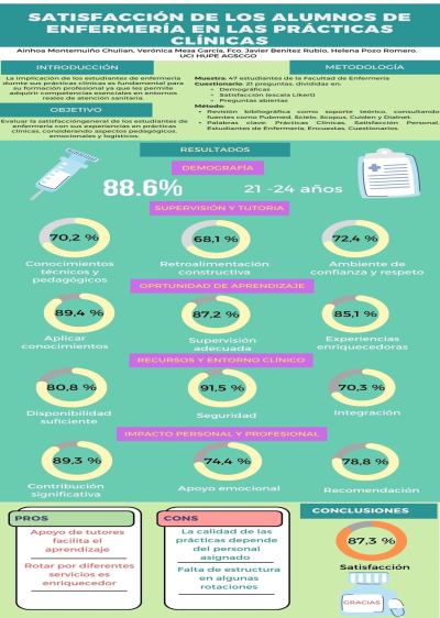 P.E.24. Satisfacción de los alumnos de Enfermería en las prácticas clínicas.