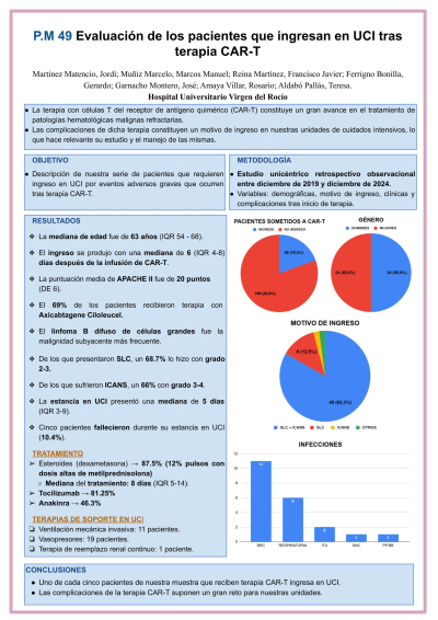 P.M.49. Evaluación de los pacientes que ingresan en UCI tras terapia CAR-T.