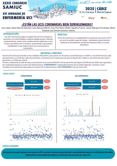 P.M.53. ¿Están las UCIs coronarias bien dimensionadas?