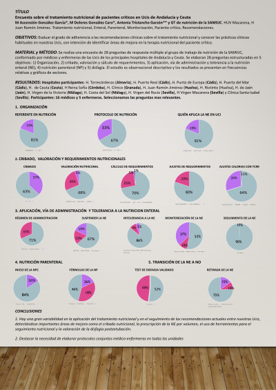 P.M.60. Encuesta sobre el tratamiento nutricional de pacientes críticos en Ucis de Andalucía y Ceuta.