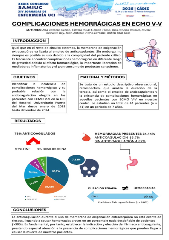 P.M.21. Complicaciones hemorrágicas en membrana de circulación extracorpórea (ECMO) veno-venosa.