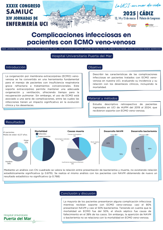 P.M.22. Complicaciones infecciosa en pacientes con ECMO veno-venosa.