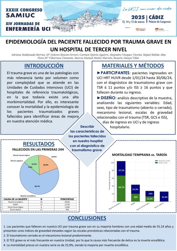 P.M.23. EPIDEMIOLOGÍA DEL PACIENTE FALLECIDO POR TRAUMA GRAVE EN UN HOSPITAL DE TERCER NIVEL.