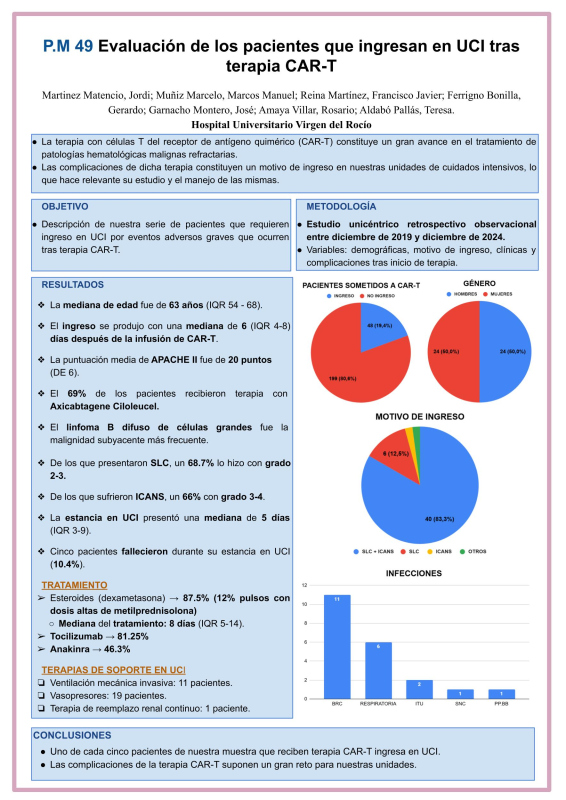 P.M.49. Evaluación de los pacientes que ingresan en UCI tras terapia CAR-T.